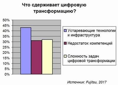 Цифровая трансформация в ритейле - исследование Fujitsu