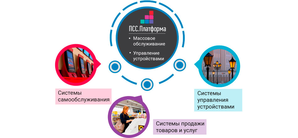 Продуктовая линейка на базе «ПСС.Платформы»