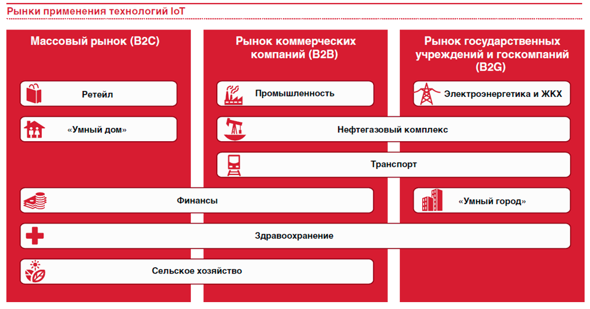 Структура рынка ?нтернета вещей