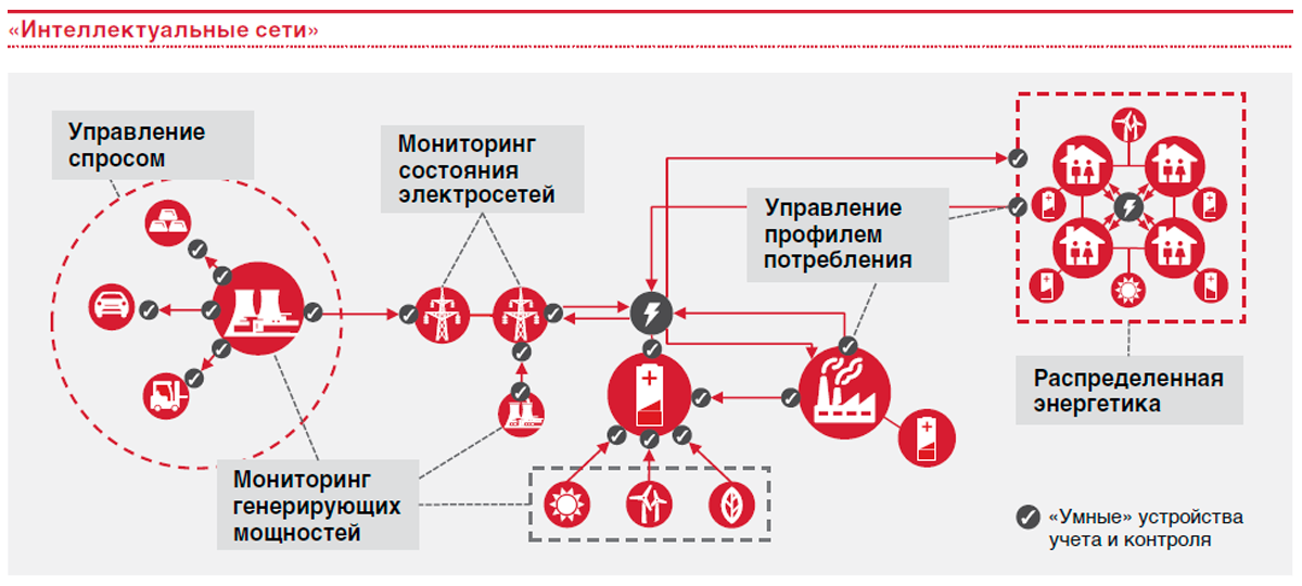 ?ндустриальный интернет вещей – интеллектуальные электросети