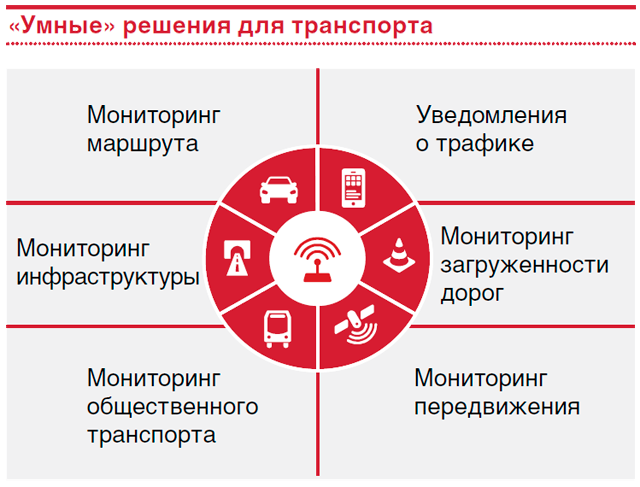 ?нтернет вещей – умные решения для транспорта