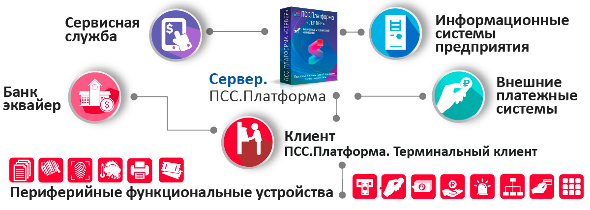  «ПСС.Платформы» включает в себя все операции, предоставляемые в точках самообслуживания.